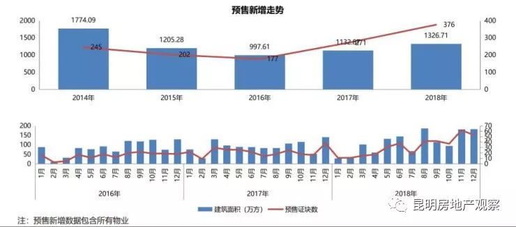 昆明房产走势分析