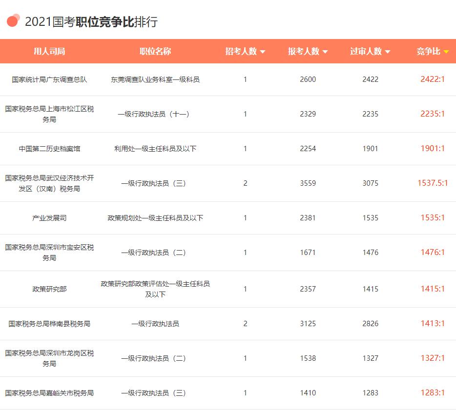 广东省统计局报考人数分析