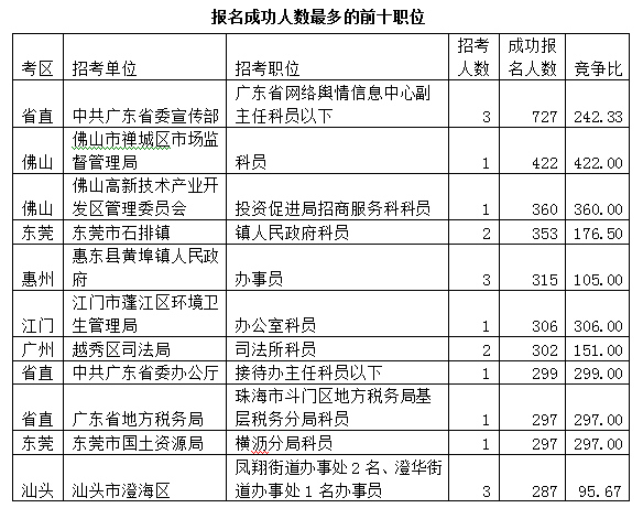 广东省公务员体检公告详解