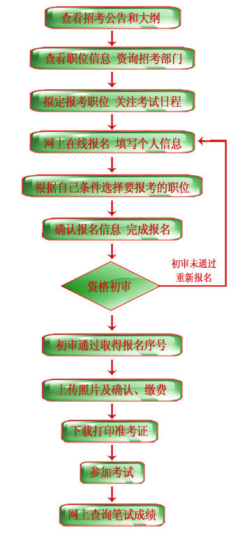 广东省公务员考试流程详解，从报名到考试的全过程（2016年）