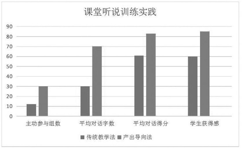 广东省高职英语课题，探索与实践