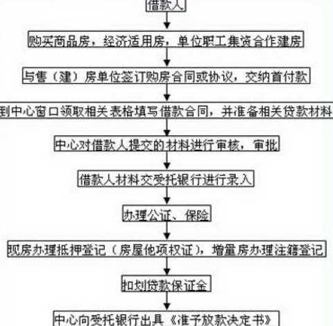 房产二次抵押贷款流程详解