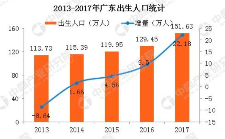 广东省近十年出生率的变迁与挑战