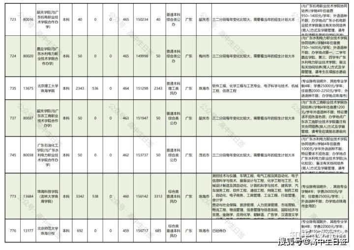 2021年广东省理科排名概览